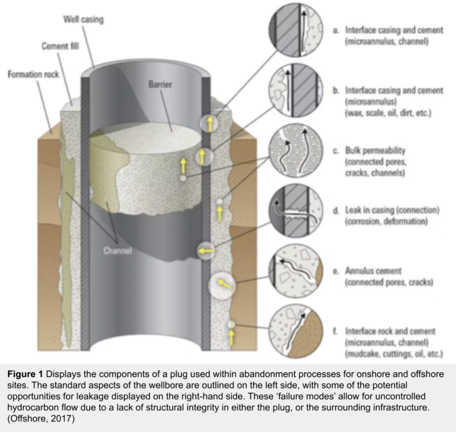 Figure 1 displays the components of a plug used within abandonment processes for onshore and offshore sites. The standard aspects of the wellbore are outlined on the left-hand side with the potential opportunities for leakage displayed on the right. 