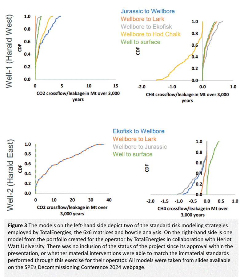 Figure 3: The models on the left depict two of the standard risk modelling strategies employed by TotalEnergies, the 6x6 matrices and bowtie analysis. On the right is one model from the portfolio created for the operator by TotalEnergies in collaboration with Heriot Watt University. There was no inclusion of the status of the project since its approval within the presentation, or whether material interventions were able to match the immaterial standards performed through this exercise for their operator.